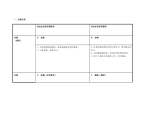 我的个人自我分析SWOT分析表