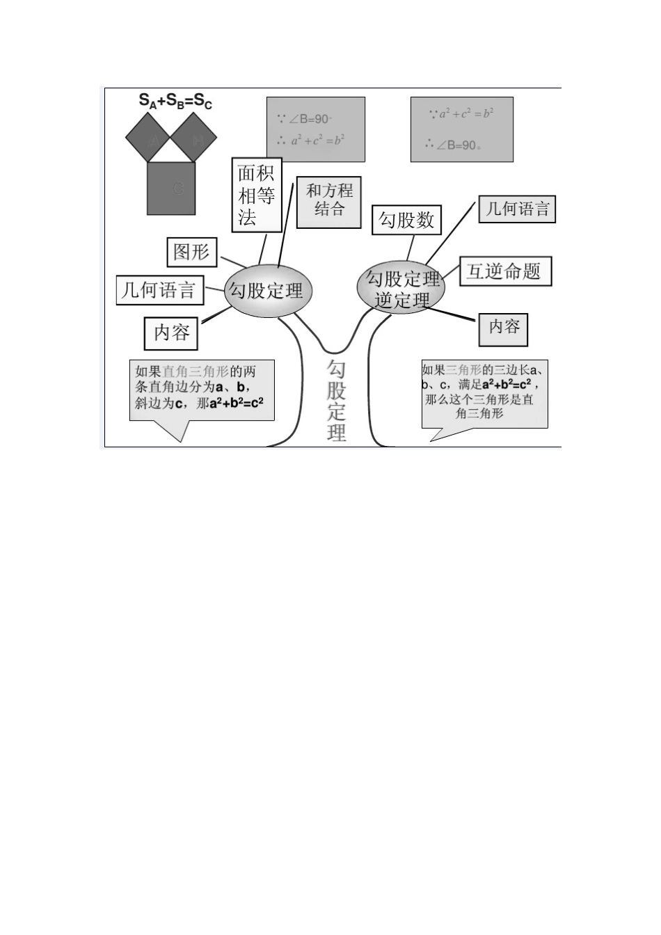 勾股定理知识树_第1页