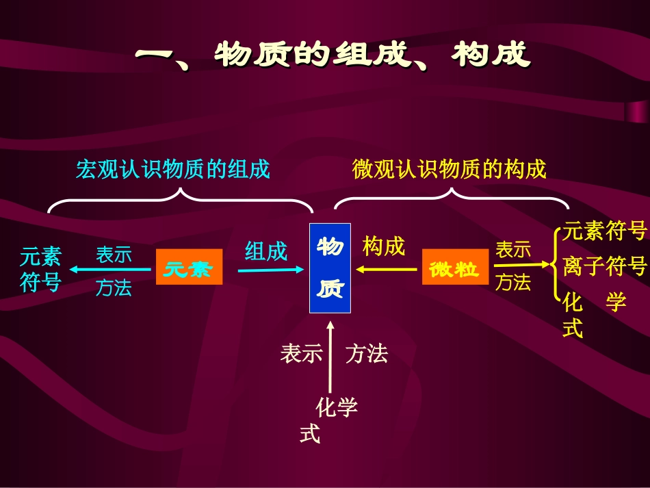 基本概念(总复习课件)_第2页