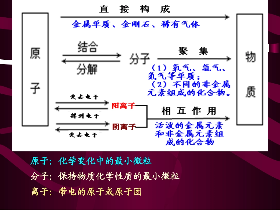 基本概念(总复习课件)_第3页