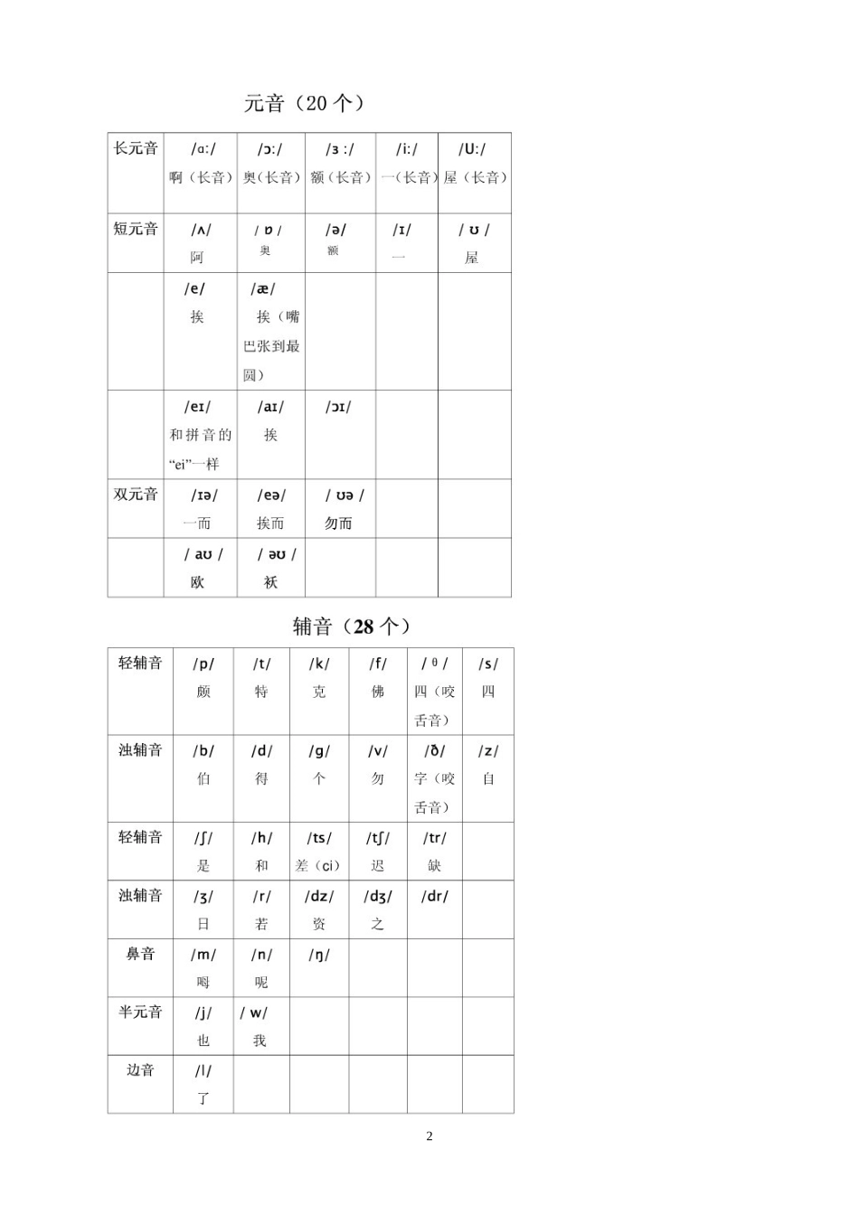 最新国际英语音标2012年版_第2页