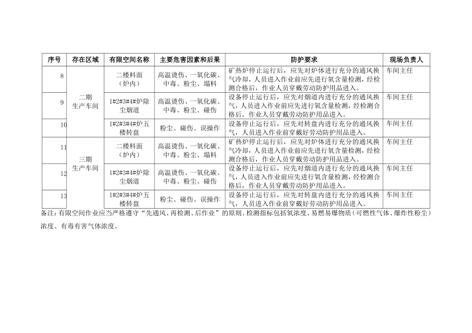 有限空间作业管理台帐_第2页