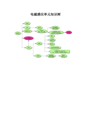 电磁感应单元知识树