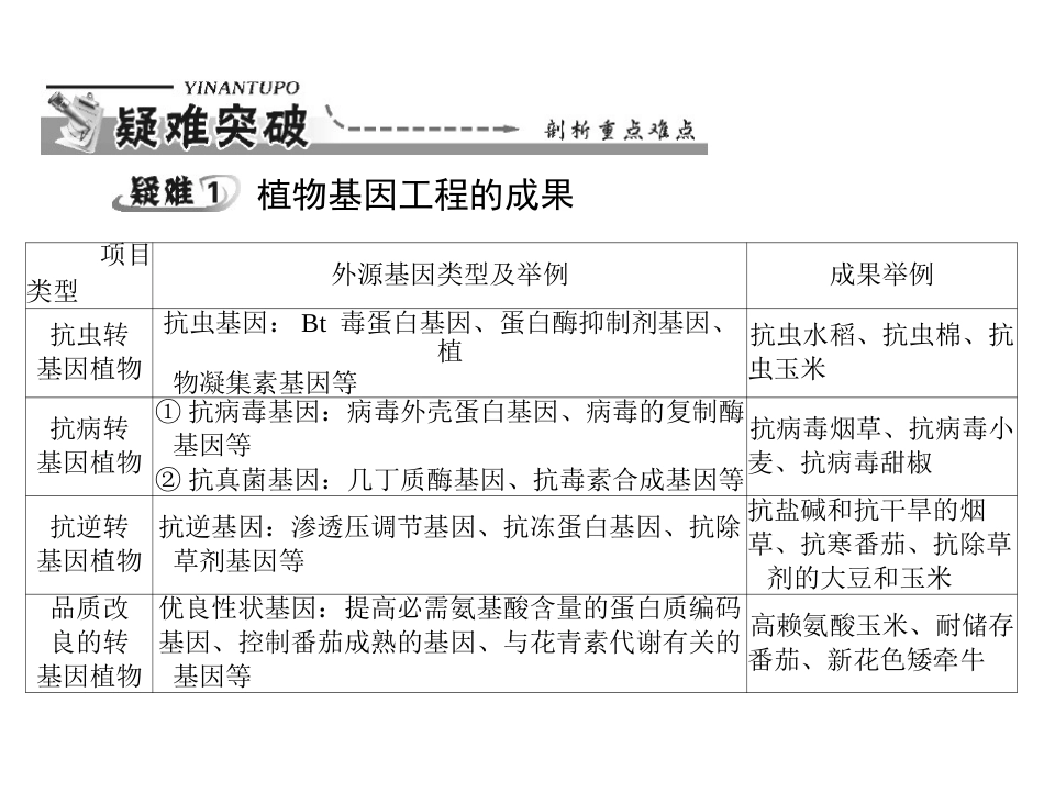13基因工程的应用_第2页