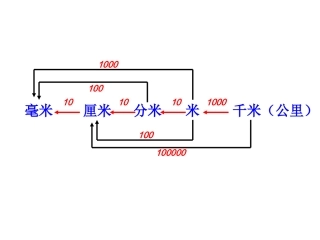 北师大六年级下册《比例尺》