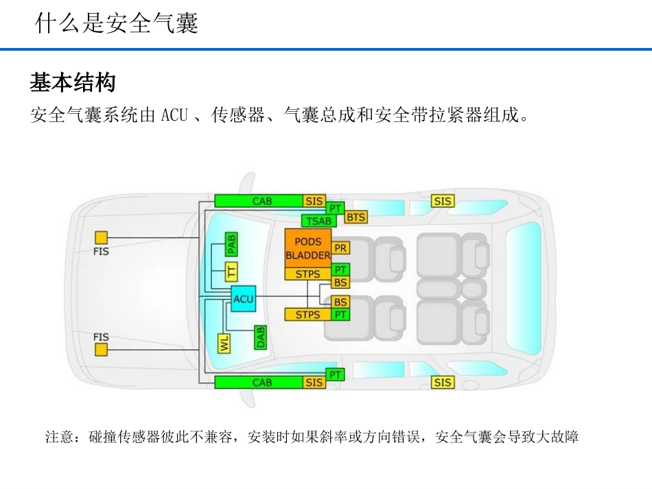 汽车安全气囊系统_第3页