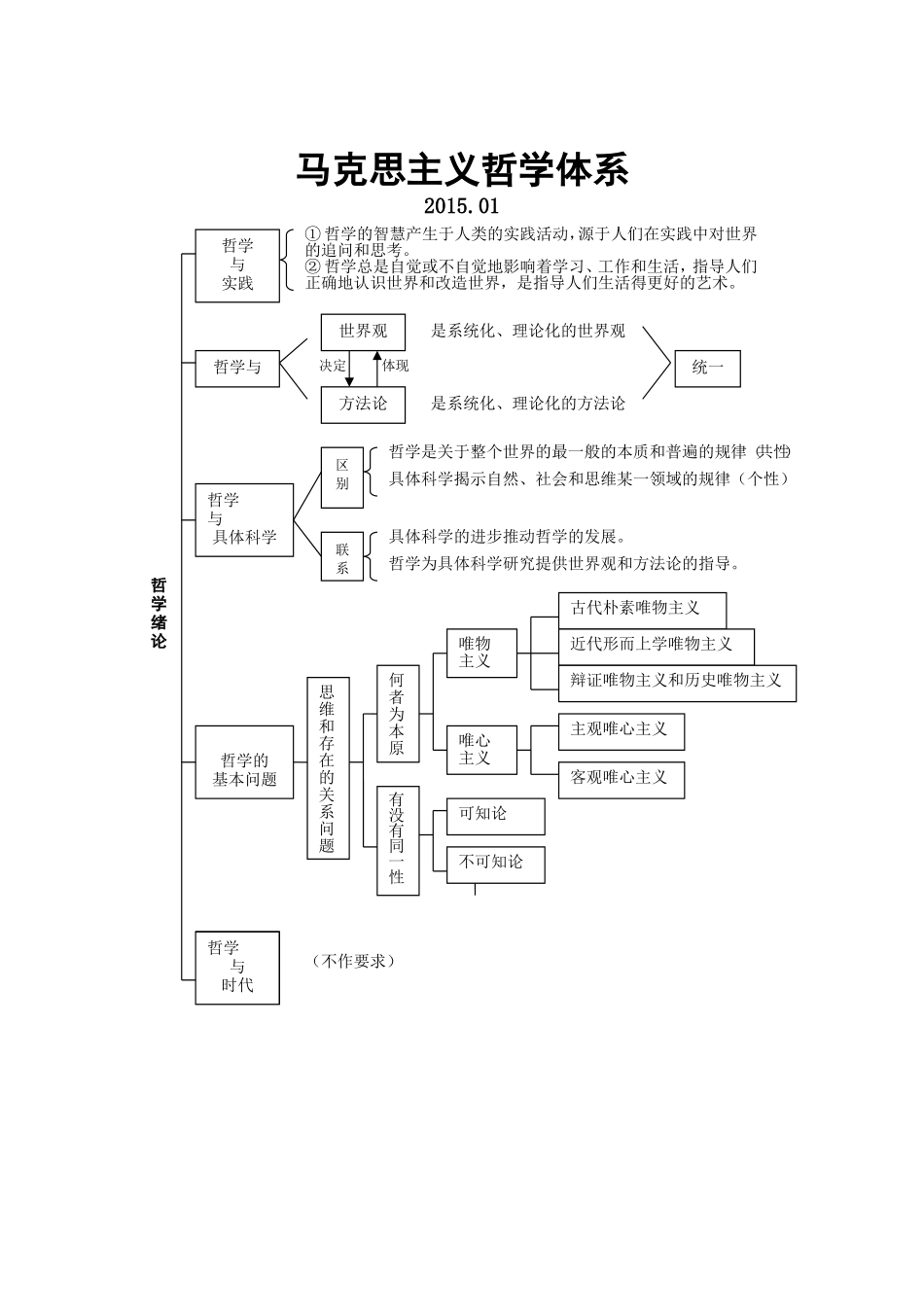 哲学体系图表201501_第1页