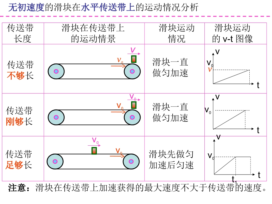 2015年高考物理复习(一轮)传送带类问题(模型一)_第3页