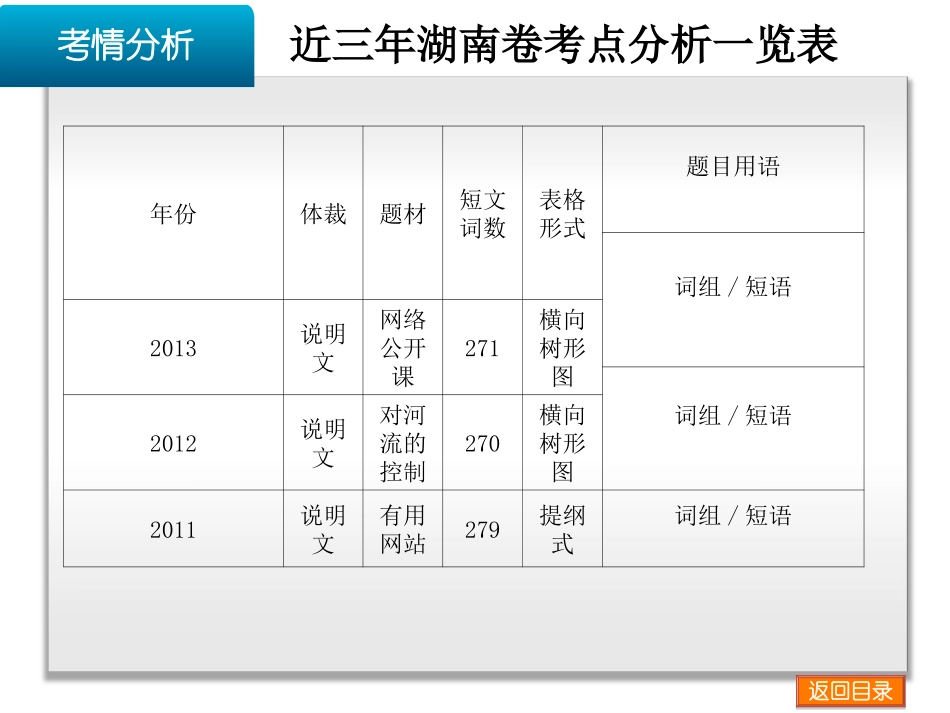 湖南-阅读填空_第3页