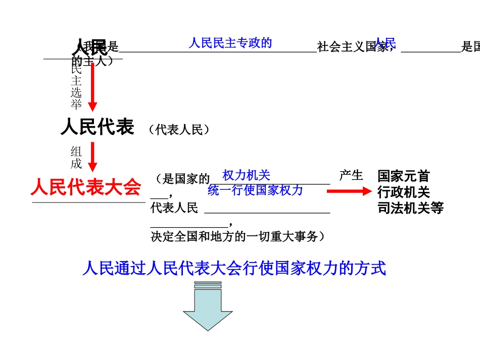 人民代表大会制度公开课_第2页