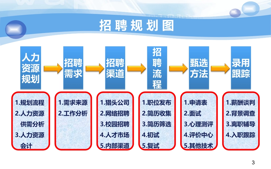 人力资源招聘体系(精品PPT)_第3页
