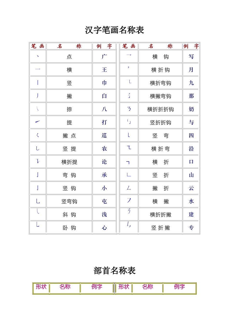 汉字笔画、部首表_第1页