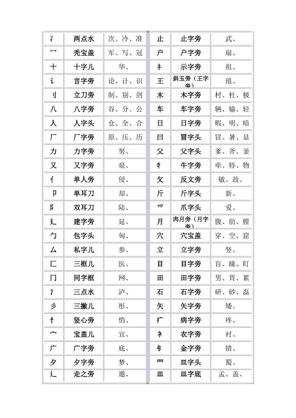 汉字笔画、部首表_第2页