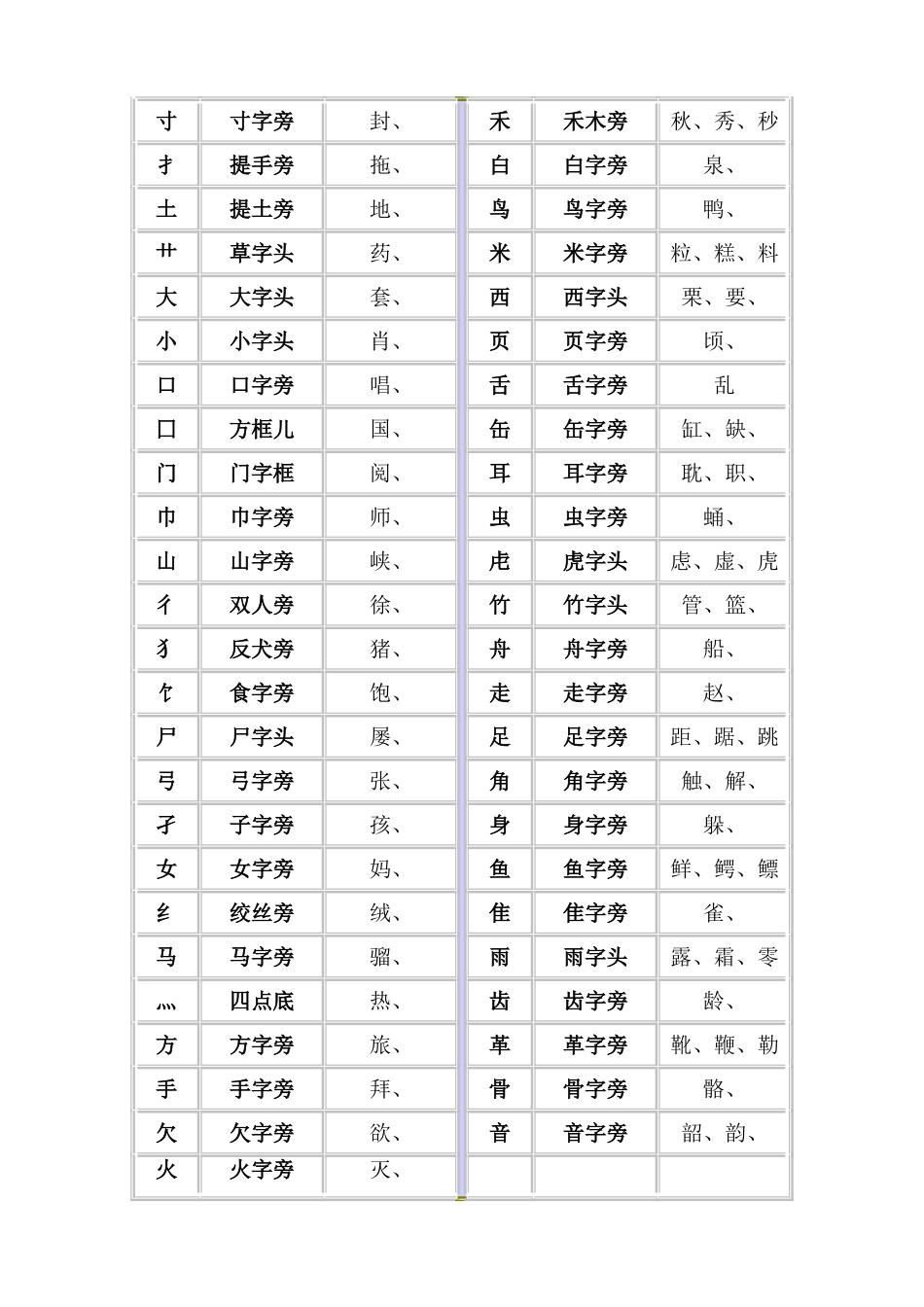 汉字笔画、部首表_第3页