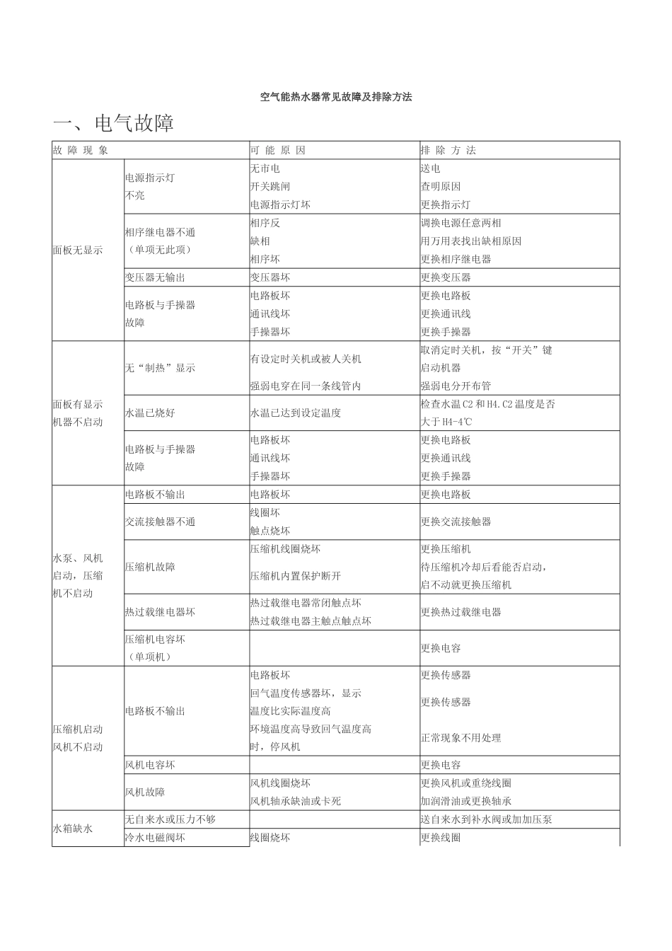 空气能热水器常见故障及排除方法_第1页