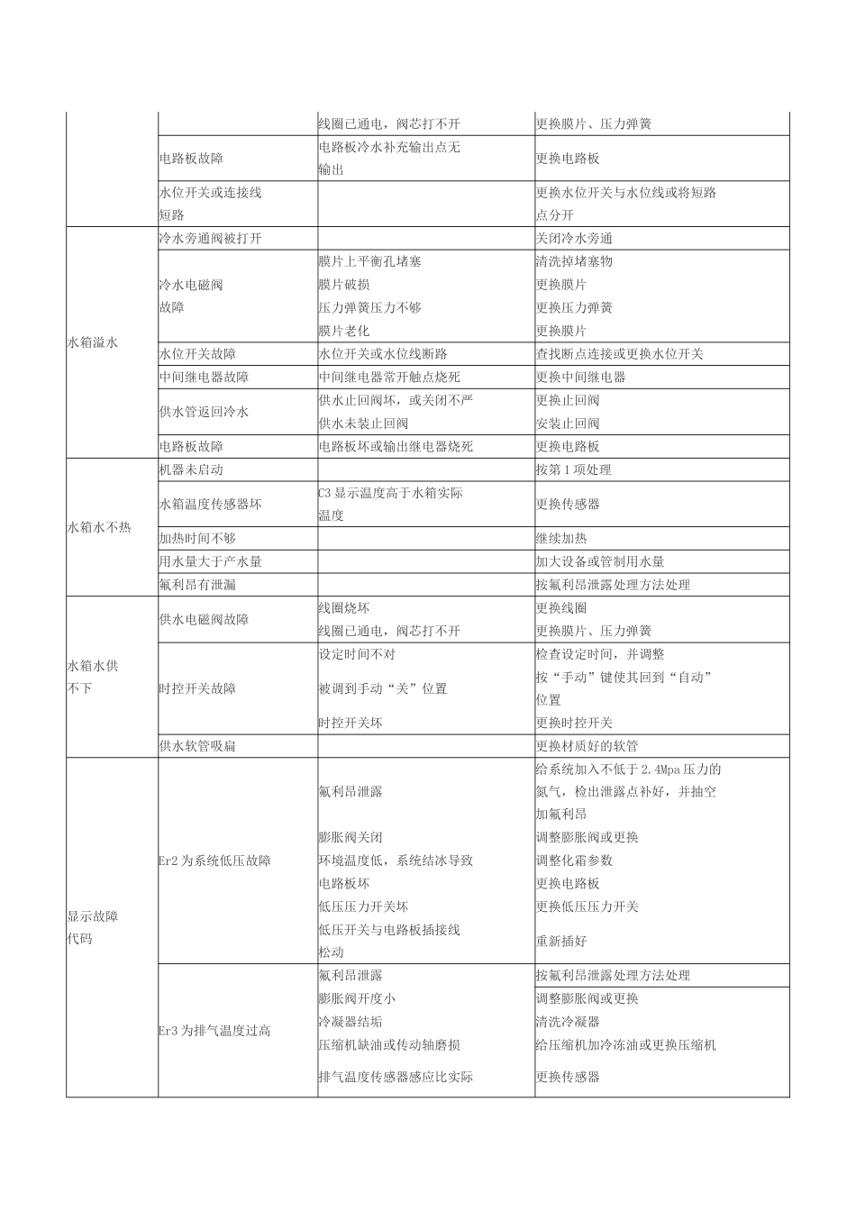 空气能热水器常见故障及排除方法_第2页