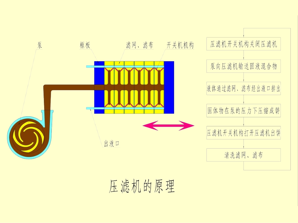 渣浆压滤专用入料泵安装及维修保养_第3页