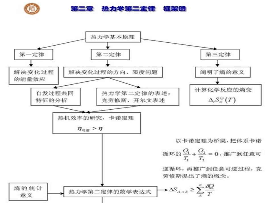 热力学第二定律PPT课件_第2页