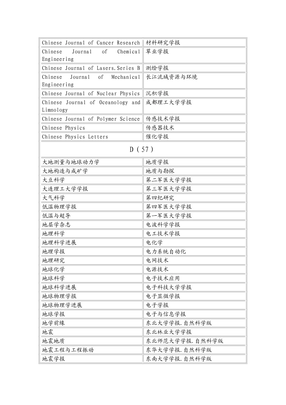 中国科学引文数据库(CSCD)核心库来源期刊表_第2页