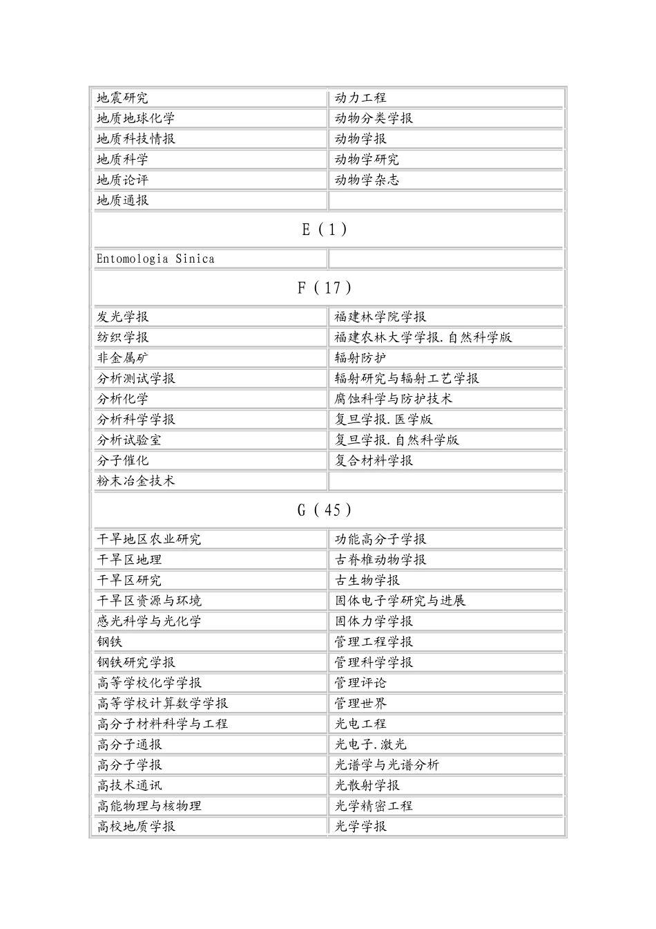 中国科学引文数据库(CSCD)核心库来源期刊表_第3页