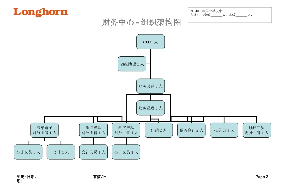 各部组织架构图(可编辑版)_第3页