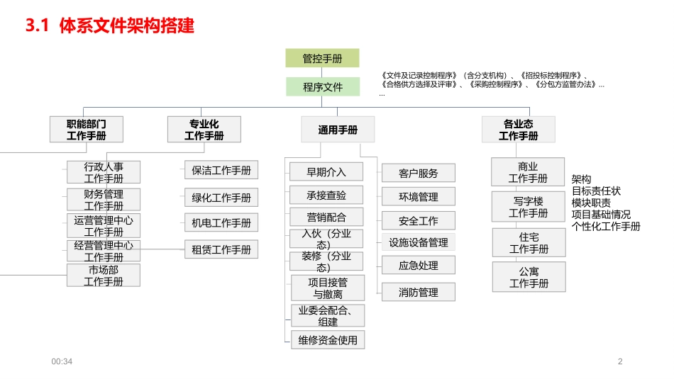 物业管理品质检查及流程清单示例_第2页