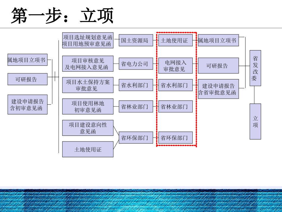 分布式光伏电站运作流程(前期+运行模式)_第2页