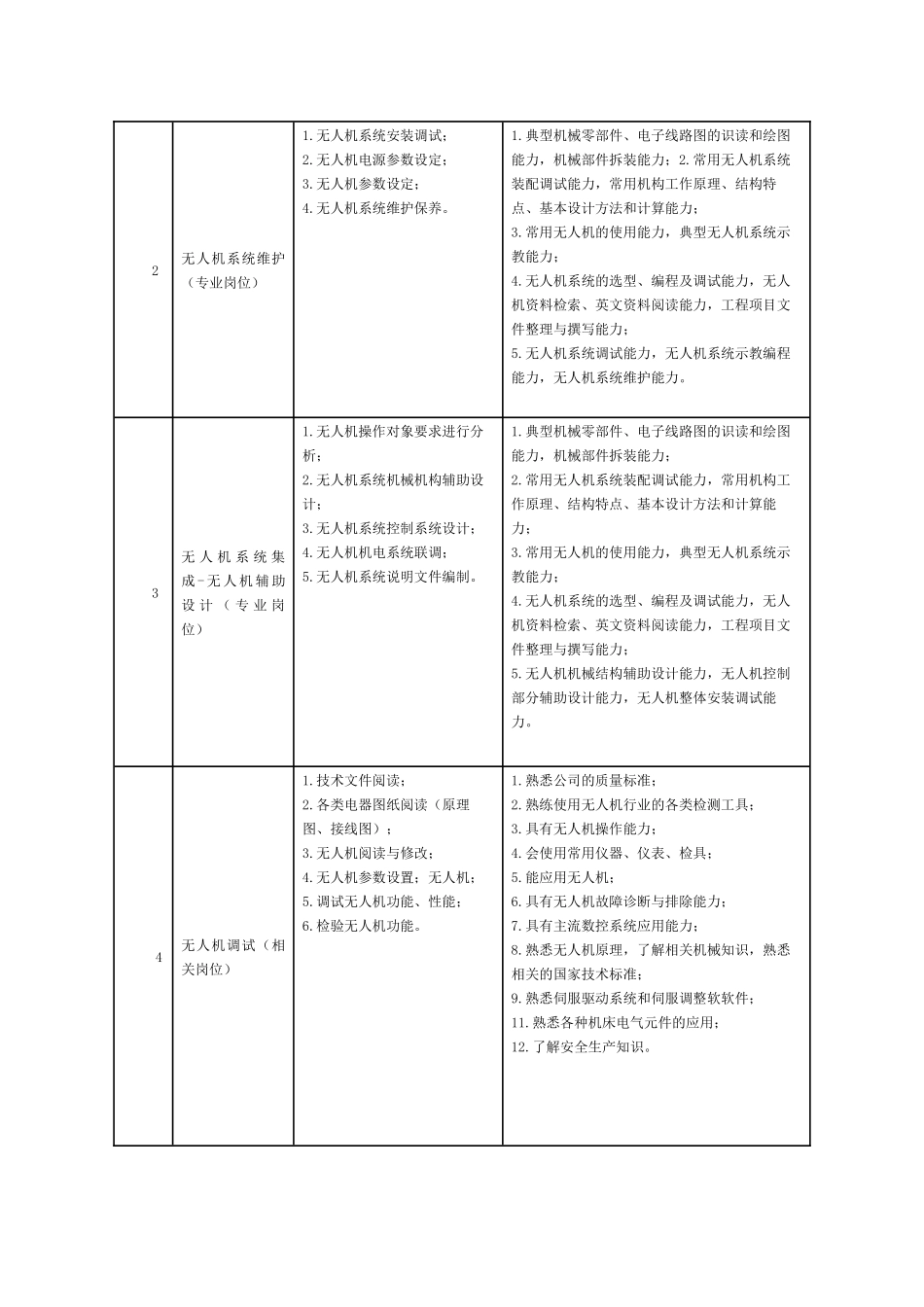 无人机应用技术专业 人才培养方案_第2页