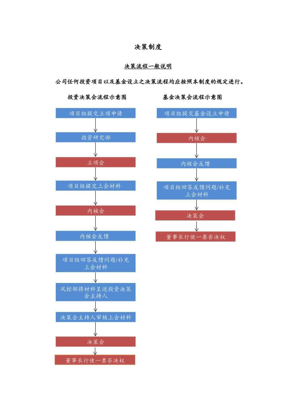 某私募决策制度_第1页