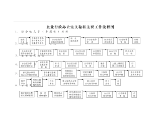 行政办公室工作流程图 (2)