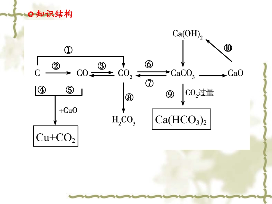 九年级化学第六单元复习课件_第2页