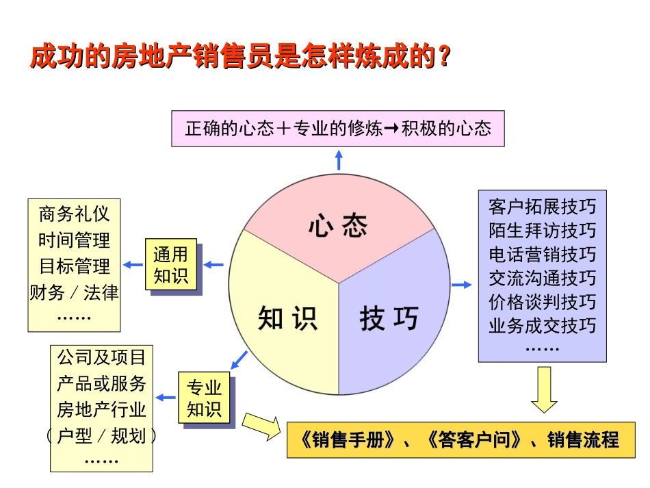 最系统的房地产销售培训资料_第2页
