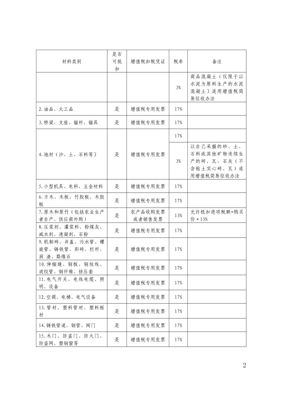 建筑业增值税进项税抵扣提示手册_第2页