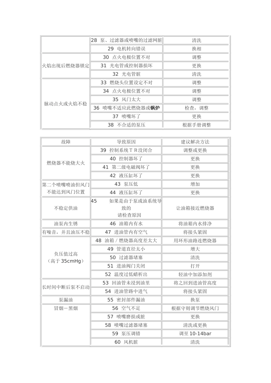 燃烧机常见故障维修_第3页