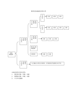 减速机结构分类