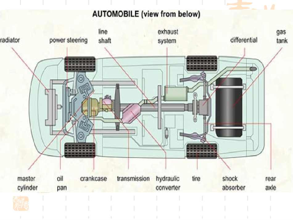 汽车专业英语Unit7_第3页