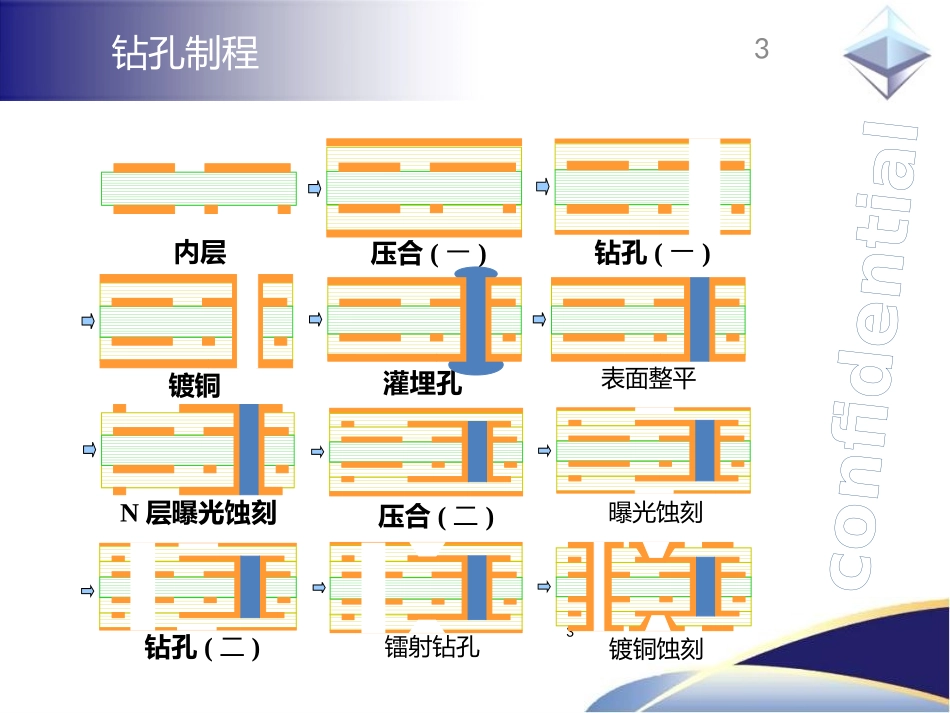 机械钻孔和镭射钻孔_第3页