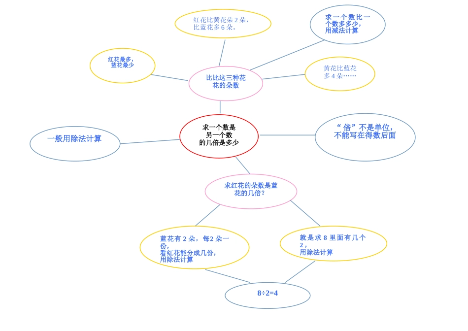 苏教版数学三上第一单元思维导图(气泡图)_第2页