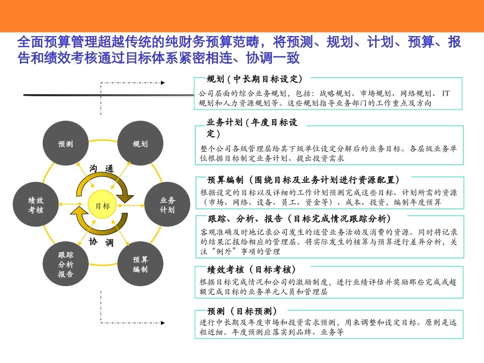 最有用的全面预算管理PPT_第2页