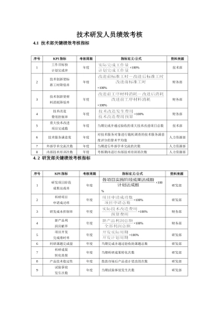 研发人员KPI绩效指标考核