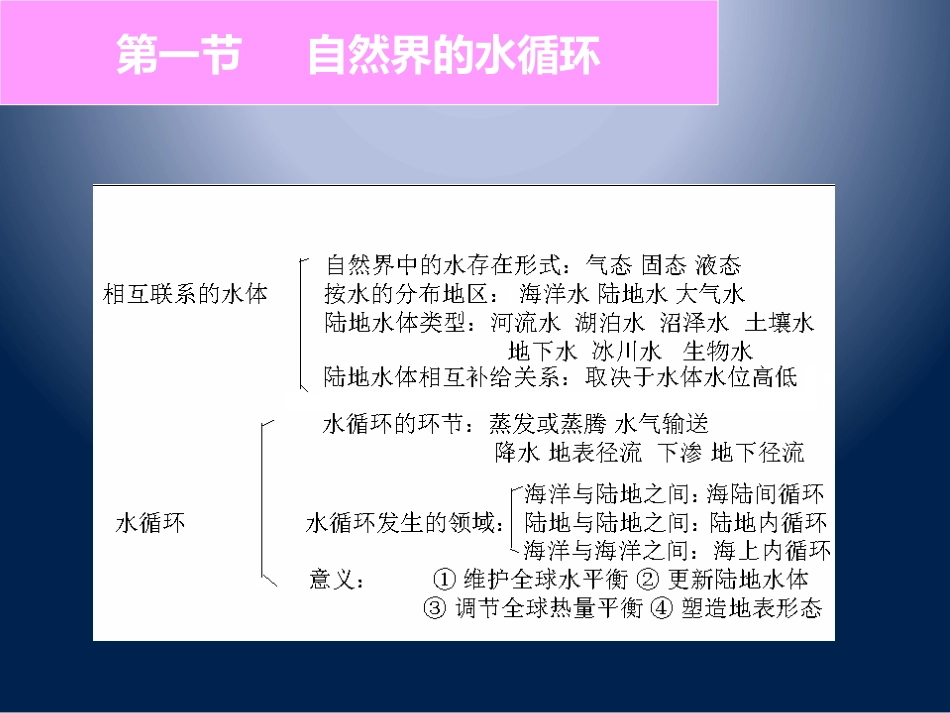 高中地理人教版必修一第三章 知识框架_第2页