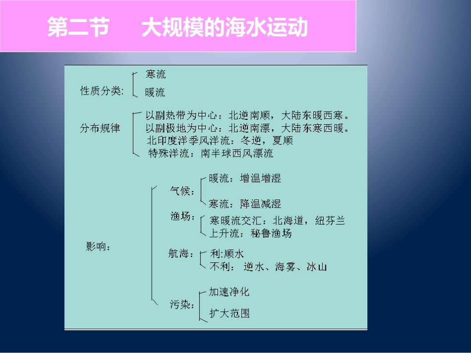 高中地理人教版必修一第三章 知识框架_第3页