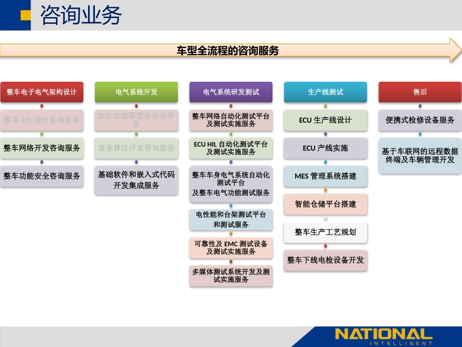 新能源汽车生产线下线EOL测试和电检诊断测试技术方案_第2页