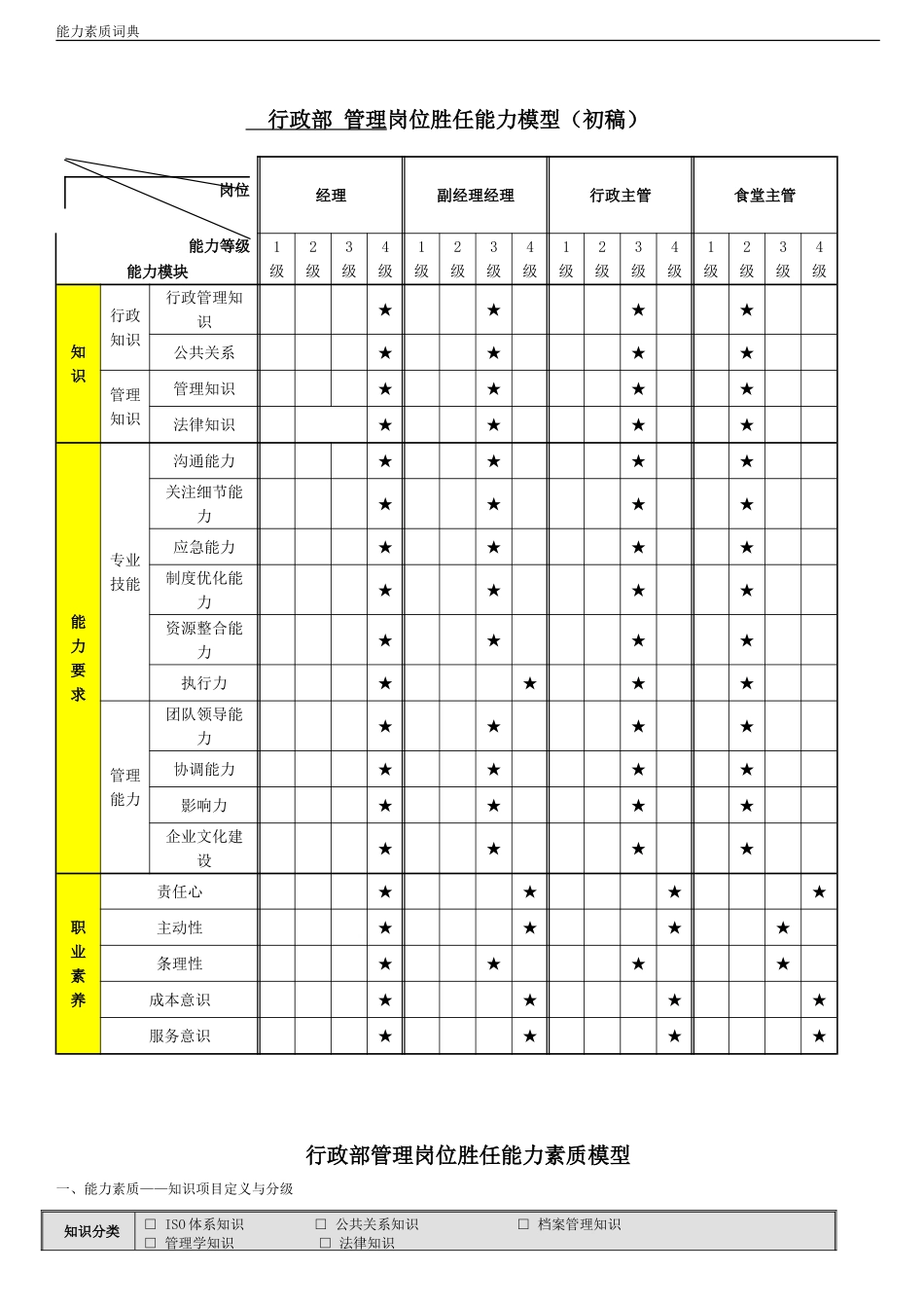 行政部管理岗位胜任素质模型_第2页