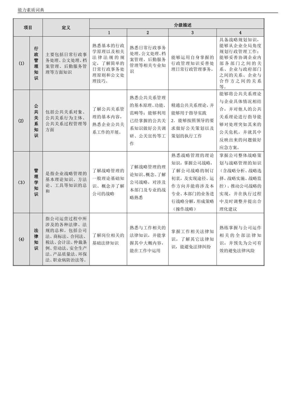 行政部管理岗位胜任素质模型_第3页