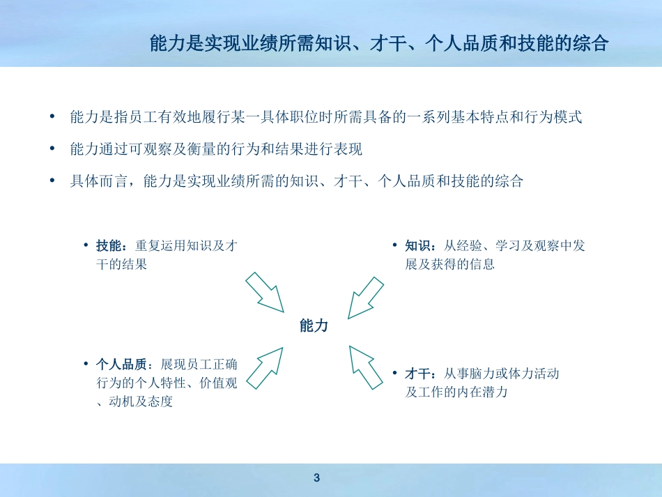 能力素质模型(沟通版V2.0)_第3页
