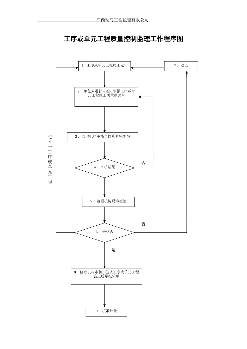 现场监理办公室上墙框图(制度牌)(2)_第1页