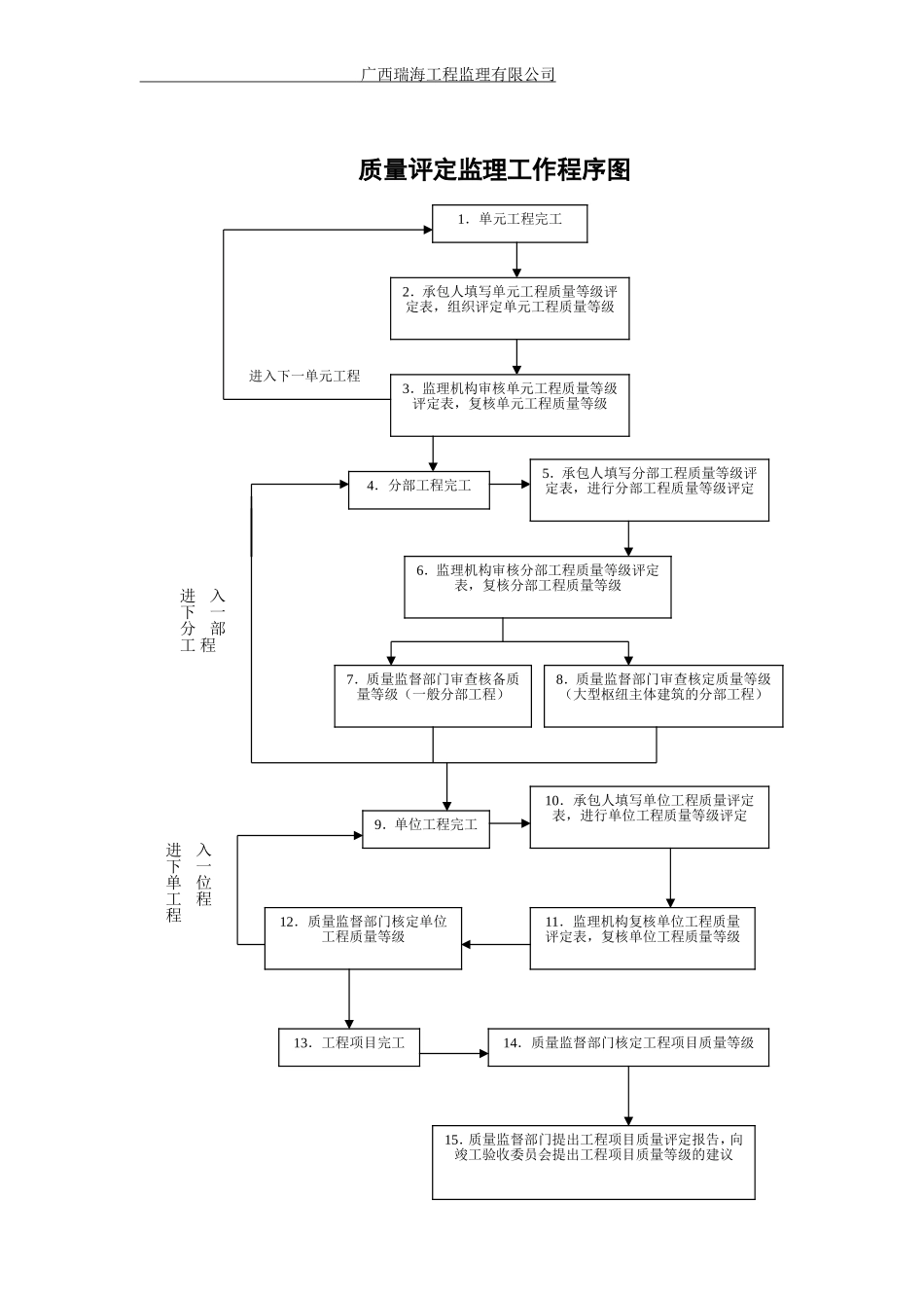 现场监理办公室上墙框图(制度牌)(2)_第2页