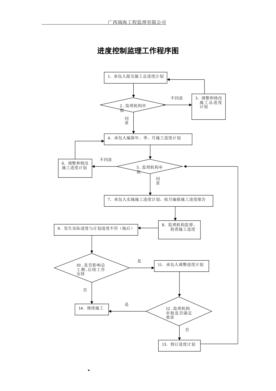 现场监理办公室上墙框图(制度牌)(2)_第3页