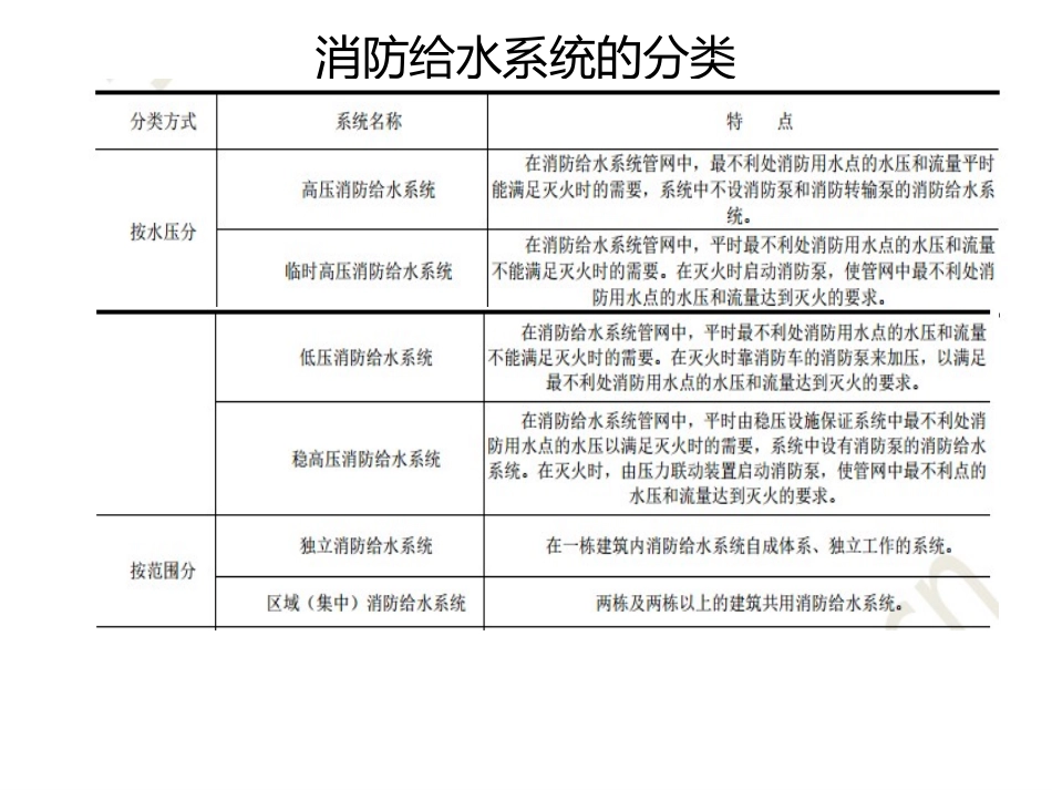 消防给水系统_第3页
